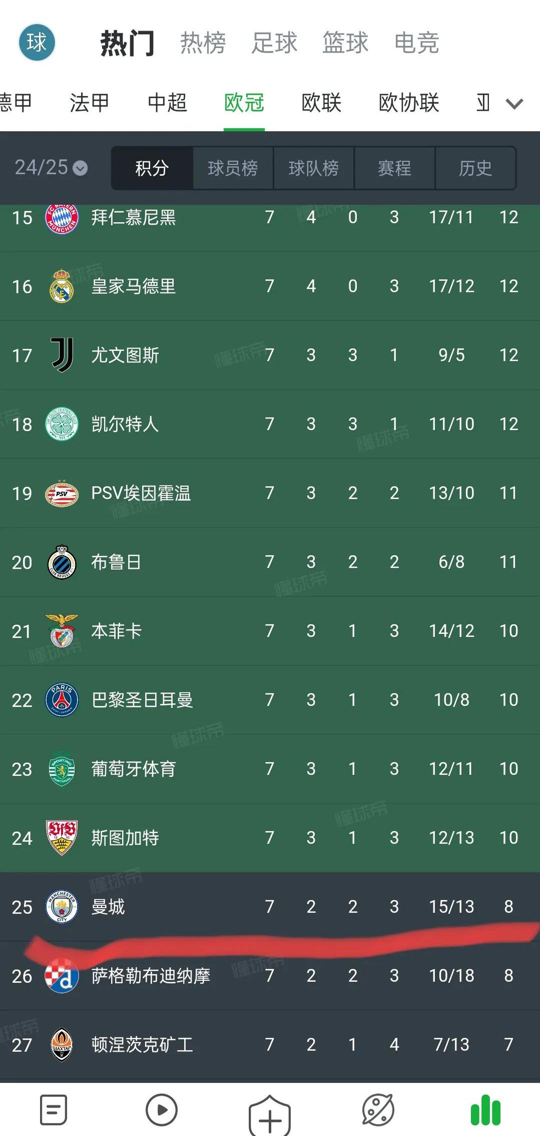 曼城主场大胜，继续领跑积分榜
