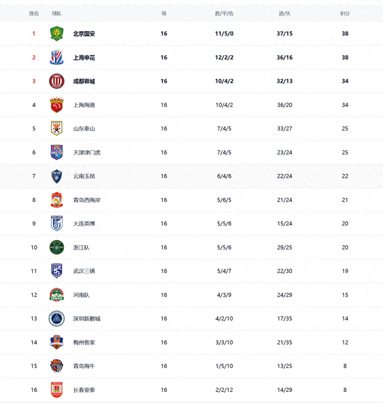 包含国安客场逆转,连胜积分榜领跑的词条 包含国安客场逆转,连胜积分榜领跑的词条
