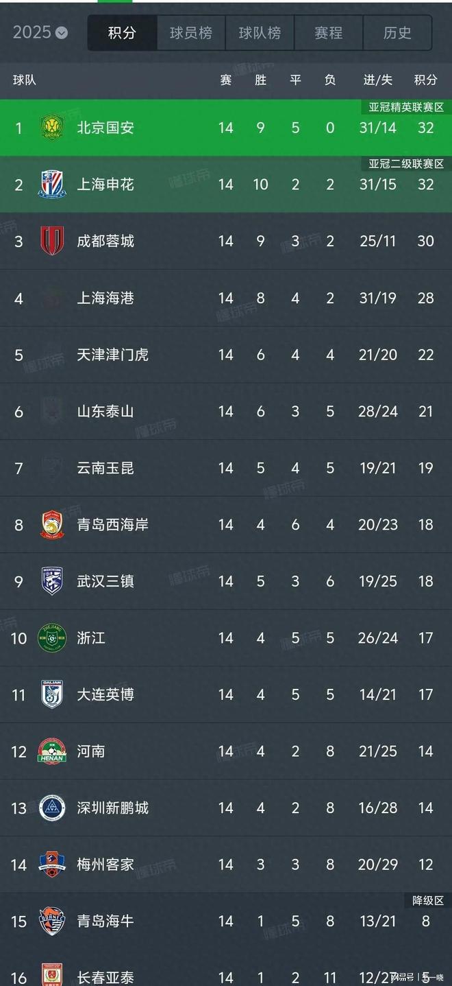 关于武汉三镇队暂时领跑积分榜,形势乐观的信息 关于武汉三镇队暂时领跑积分榜,形势乐观的信息