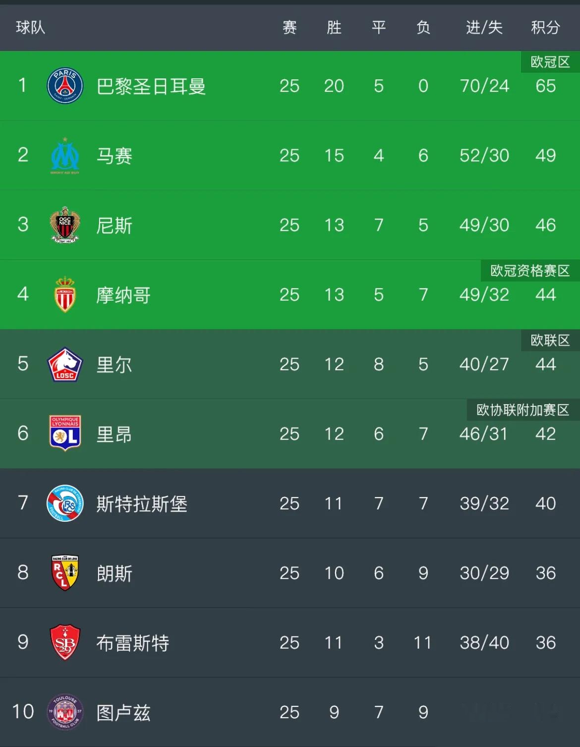 法甲多支豪强遭遇挑战,积分榜变幻莫测的简单介绍 法甲多支豪强遭遇挑战,积分榜变幻莫测的简单介绍