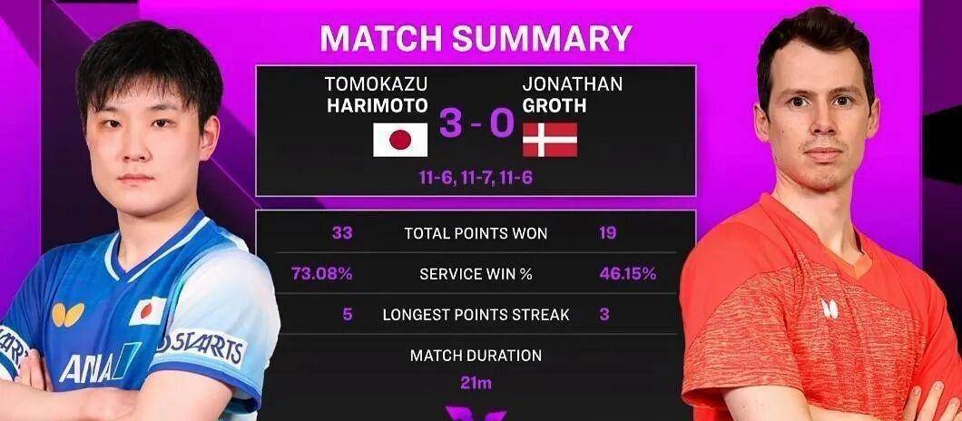 德国队险胜中国队,张本智和统治全场 德国队险胜中国队,张本智和统治全场